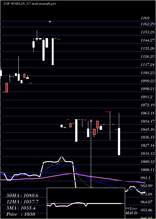  Daily chart SecRe