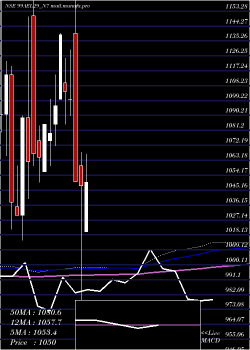  monthly chart SecRe