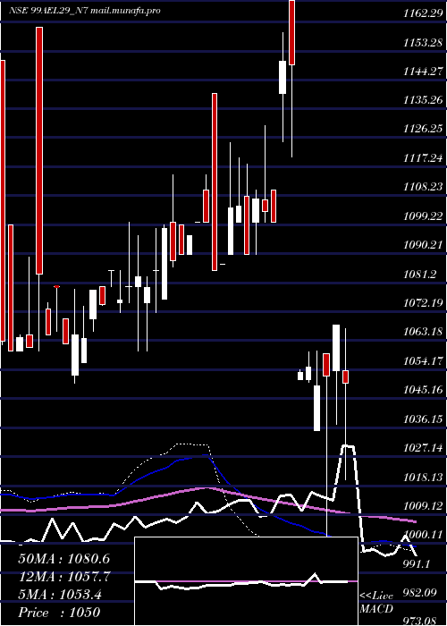 weekly chart SecRe