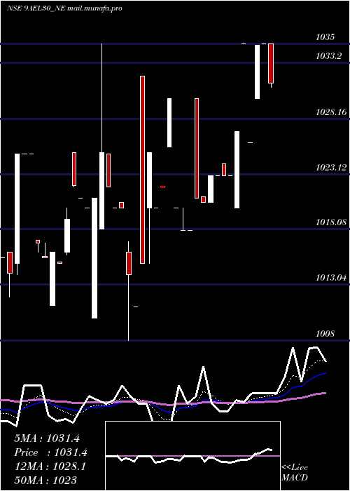  Daily chart Ael9
