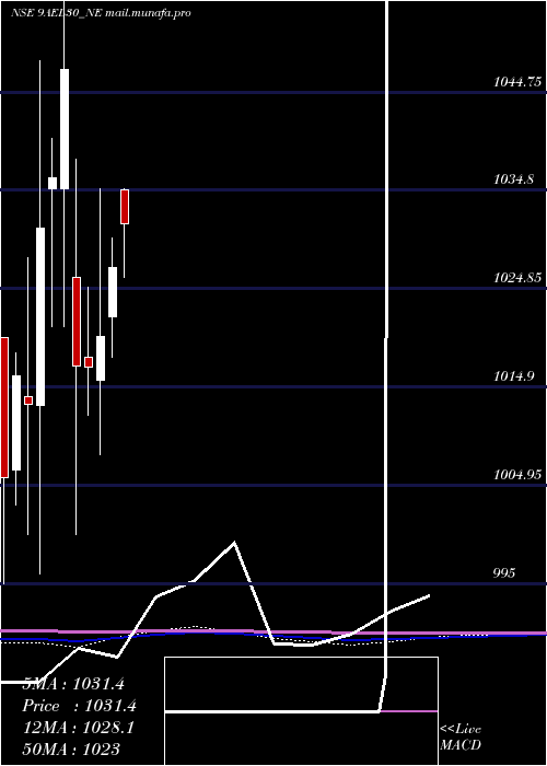  monthly chart Ael9