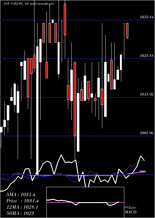  weekly chart Ael9
