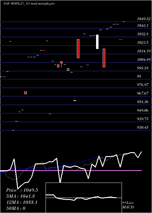  Daily chart SecRe