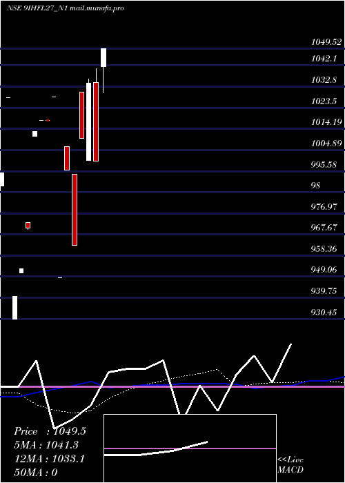  monthly chart SecRe
