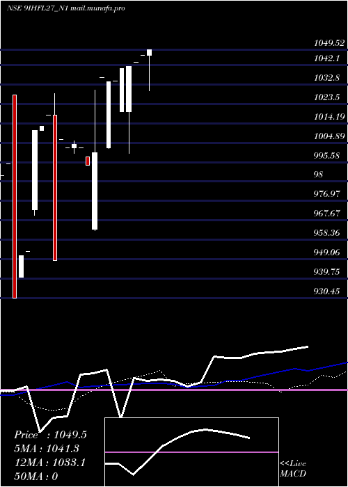  weekly chart SecRe
