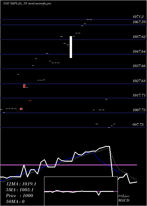  Daily chart Iifl9