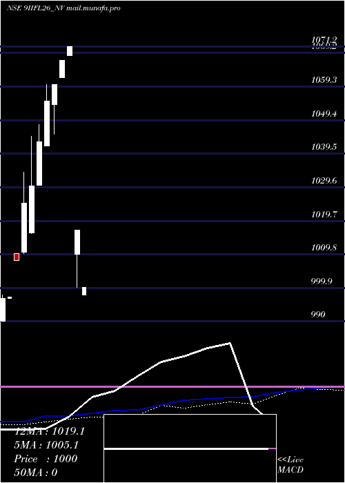  monthly chart Iifl9