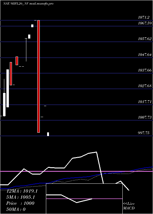  weekly chart Iifl9