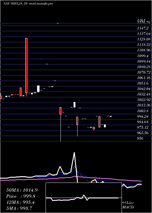  Daily chart SecRe