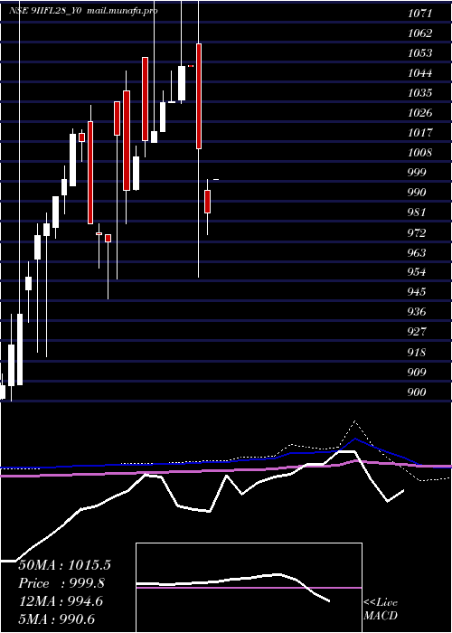  monthly chart SecRe
