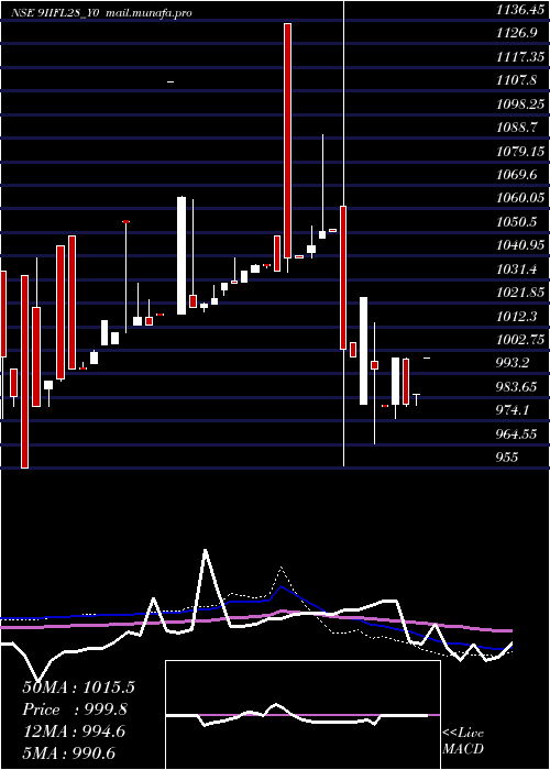  weekly chart SecRe