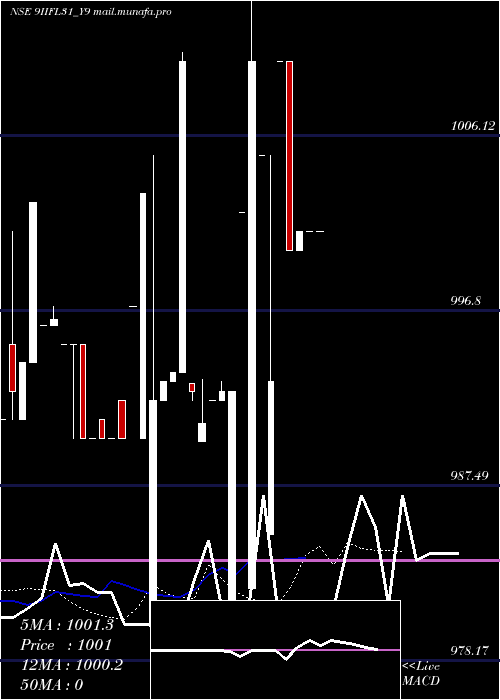  Daily chart Iifl9