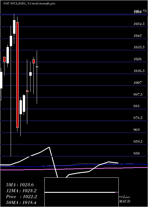  monthly chart SecRed