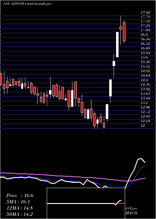  Daily chart A2zInfra