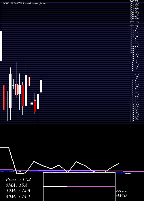  monthly chart A2zInfra