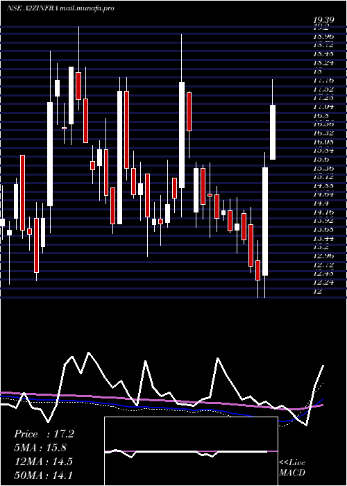  weekly chart A2zInfra