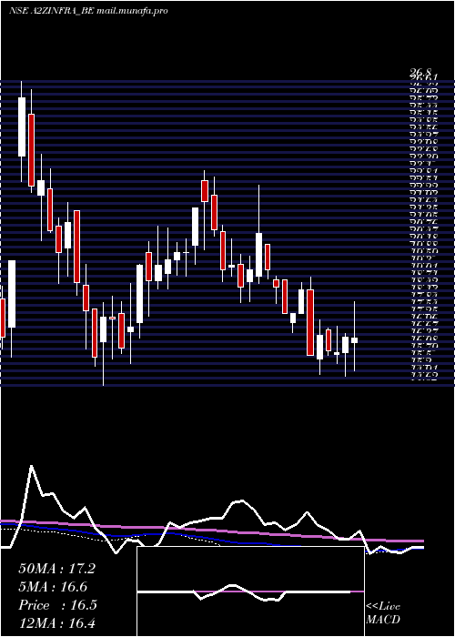  weekly chart A2zInfra