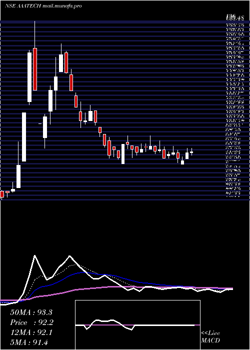  Daily chart AaaTechnologies