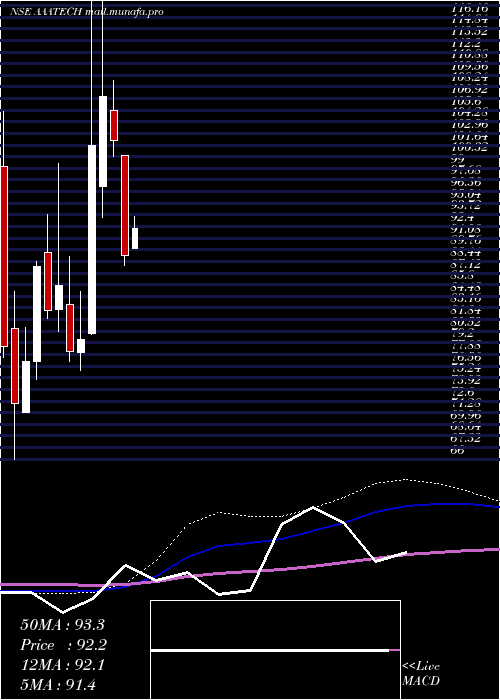  monthly chart AaaTechnologies