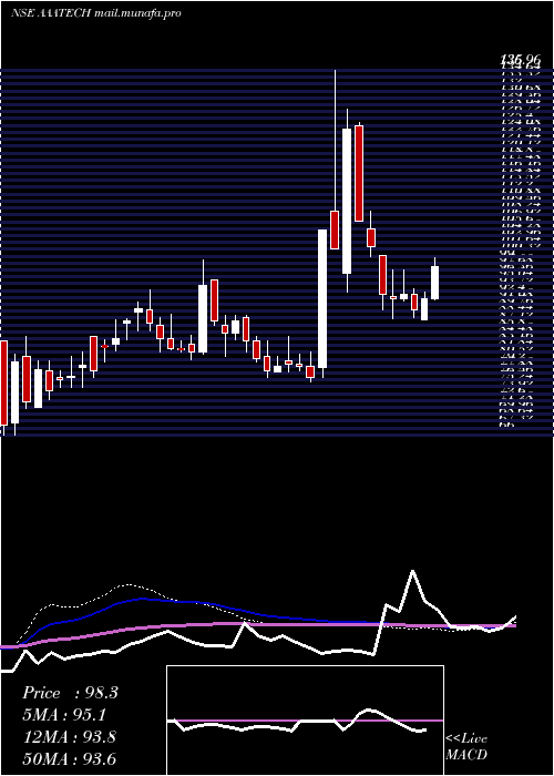 weekly chart AaaTechnologies