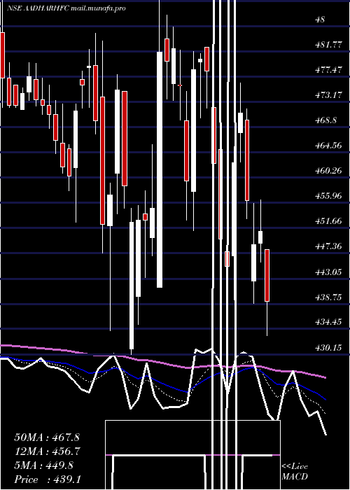  Daily chart AadharHousing