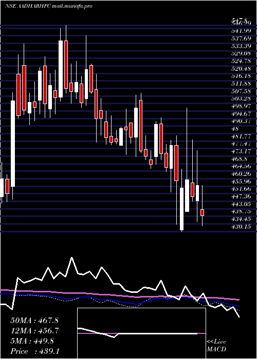  weekly chart AadharHousing