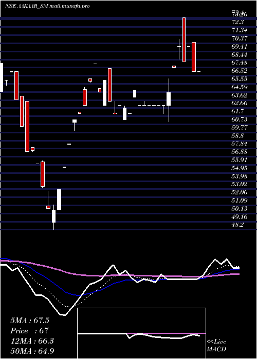  Daily chart AakaarMedical