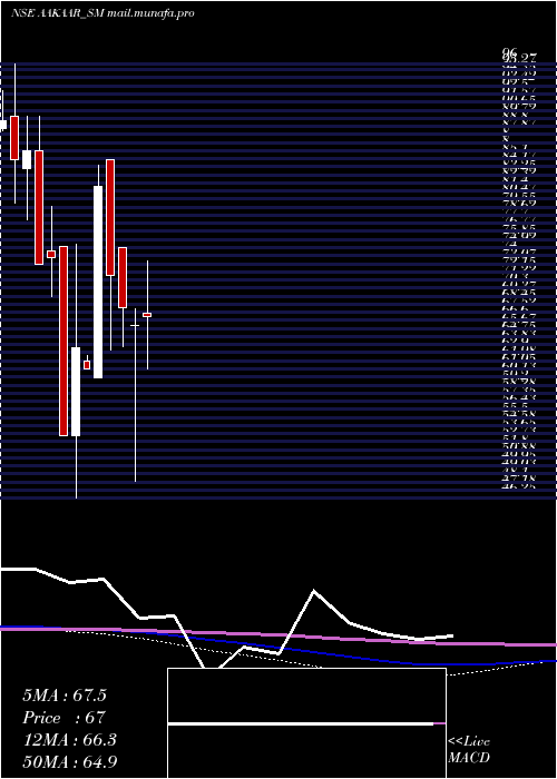  monthly chart AakaarMedical