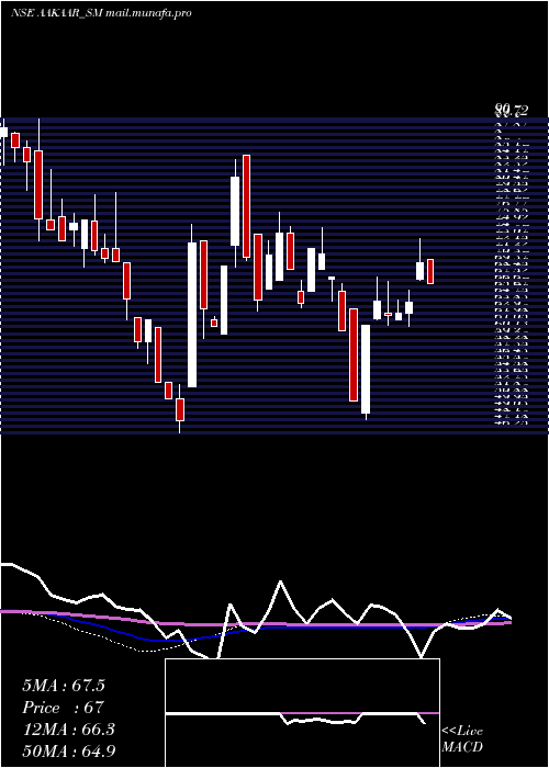  weekly chart AakaarMedical