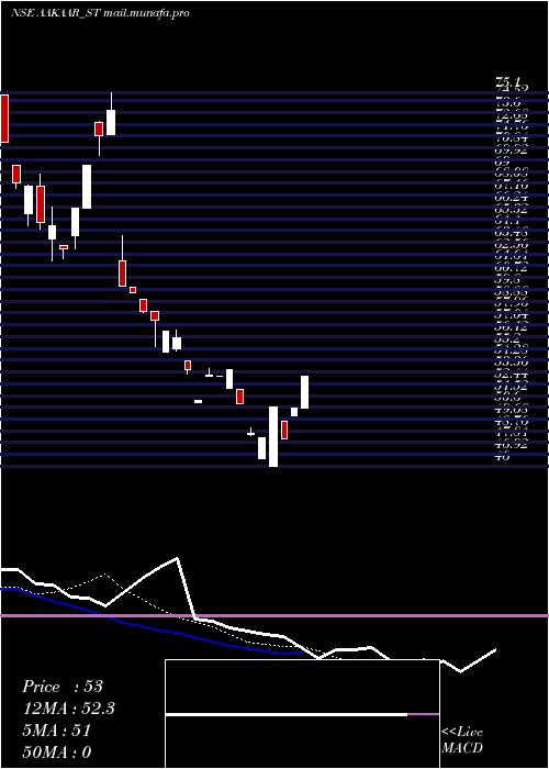  Daily chart AakaarMedical