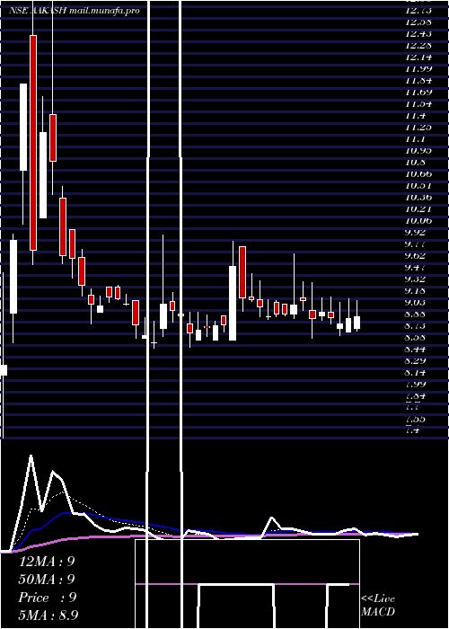  Daily chart AakashExploration