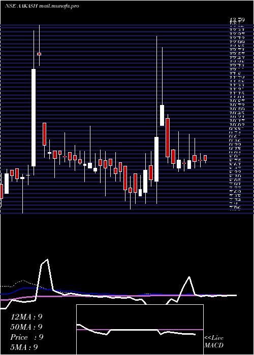  weekly chart AakashExploration