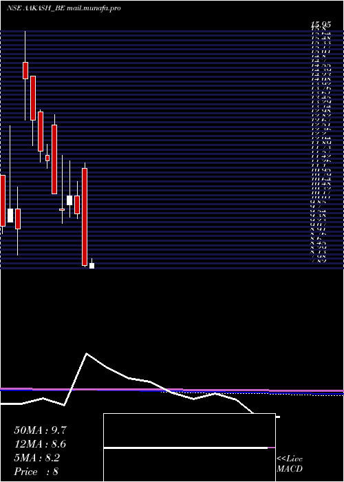  monthly chart AakashExploration