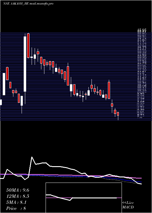  weekly chart AakashExploration