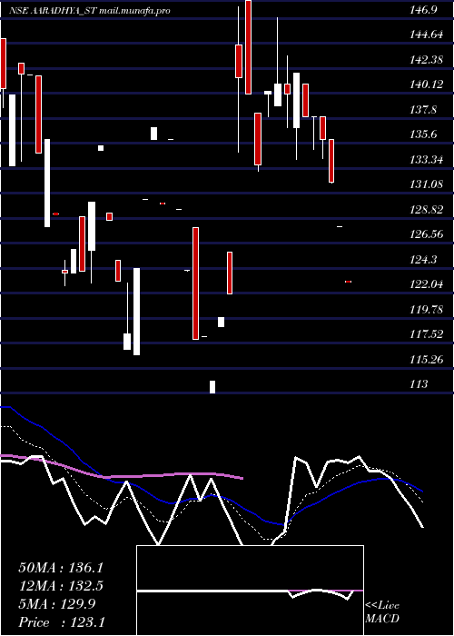  Daily chart AaradhyaDisposal