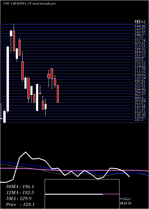  weekly chart AaradhyaDisposal