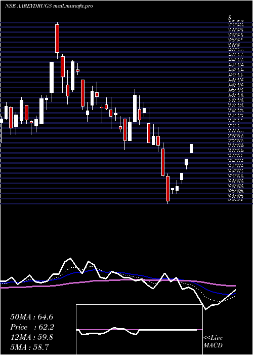  Daily chart AareyDrugs