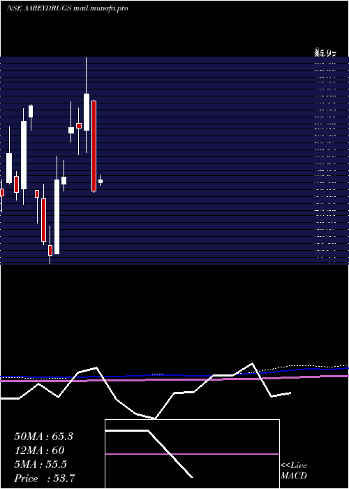  monthly chart AareyDrugs