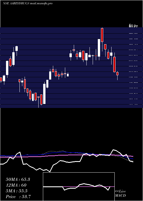  weekly chart AareyDrugs
