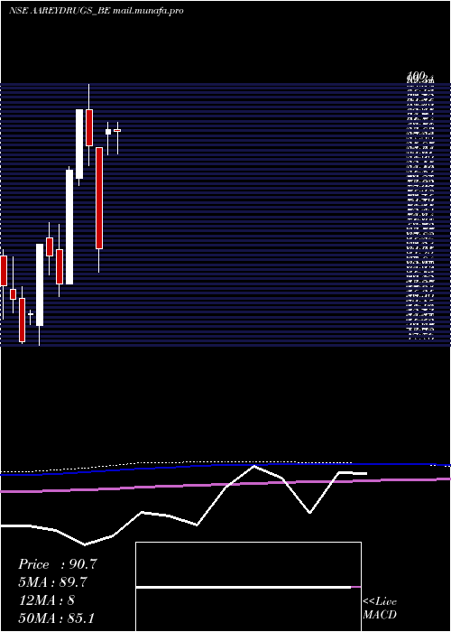  monthly chart AareyDrugs