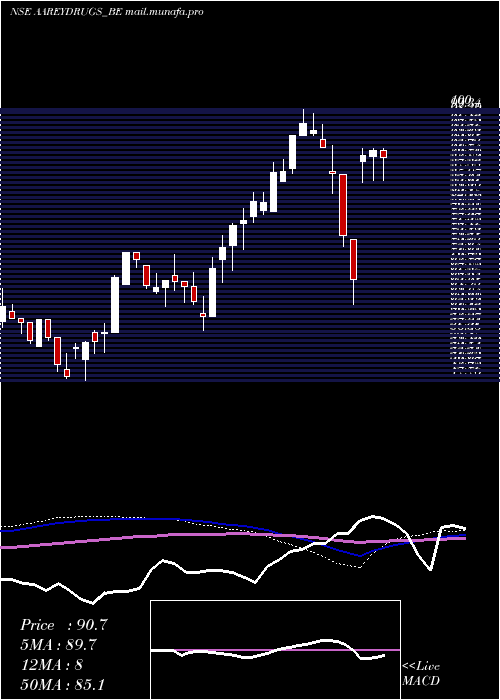  weekly chart AareyDrugs
