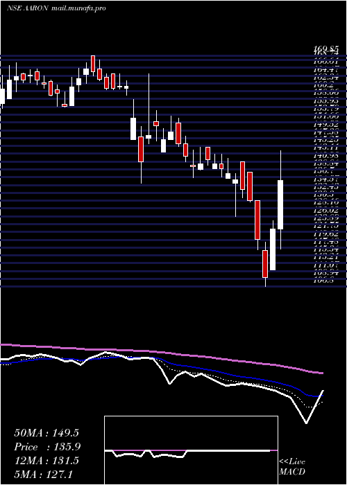  Daily chart AaronIndustries