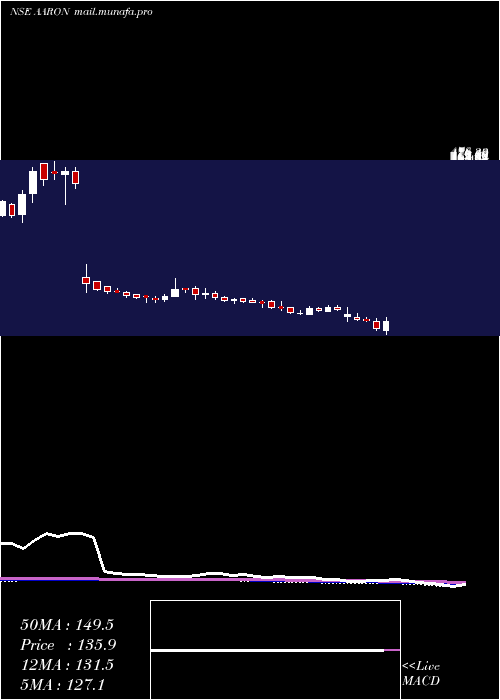  weekly chart AaronIndustries
