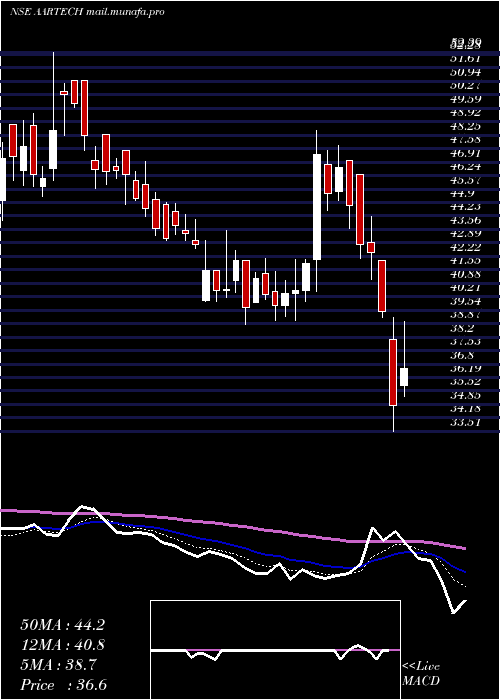 Daily chart AartechSolonics