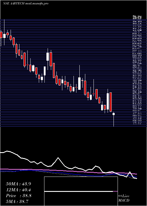  weekly chart AartechSolonics