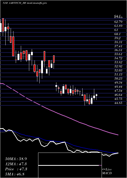  Daily chart AartechSolonics