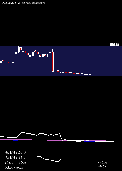  weekly chart AartechSolonics