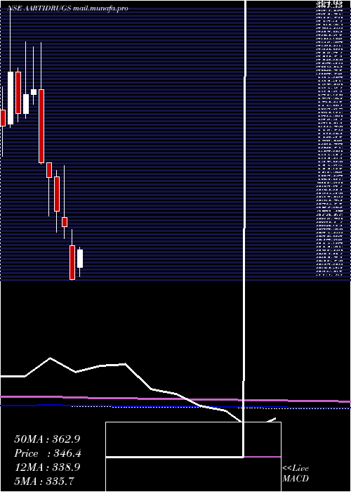  monthly chart AartiDrugs