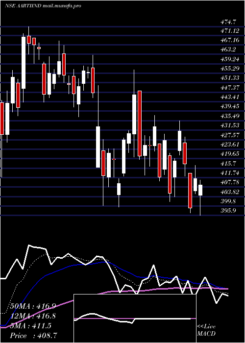  Daily chart AartiIndustries
