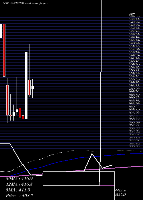  monthly chart AartiIndustries